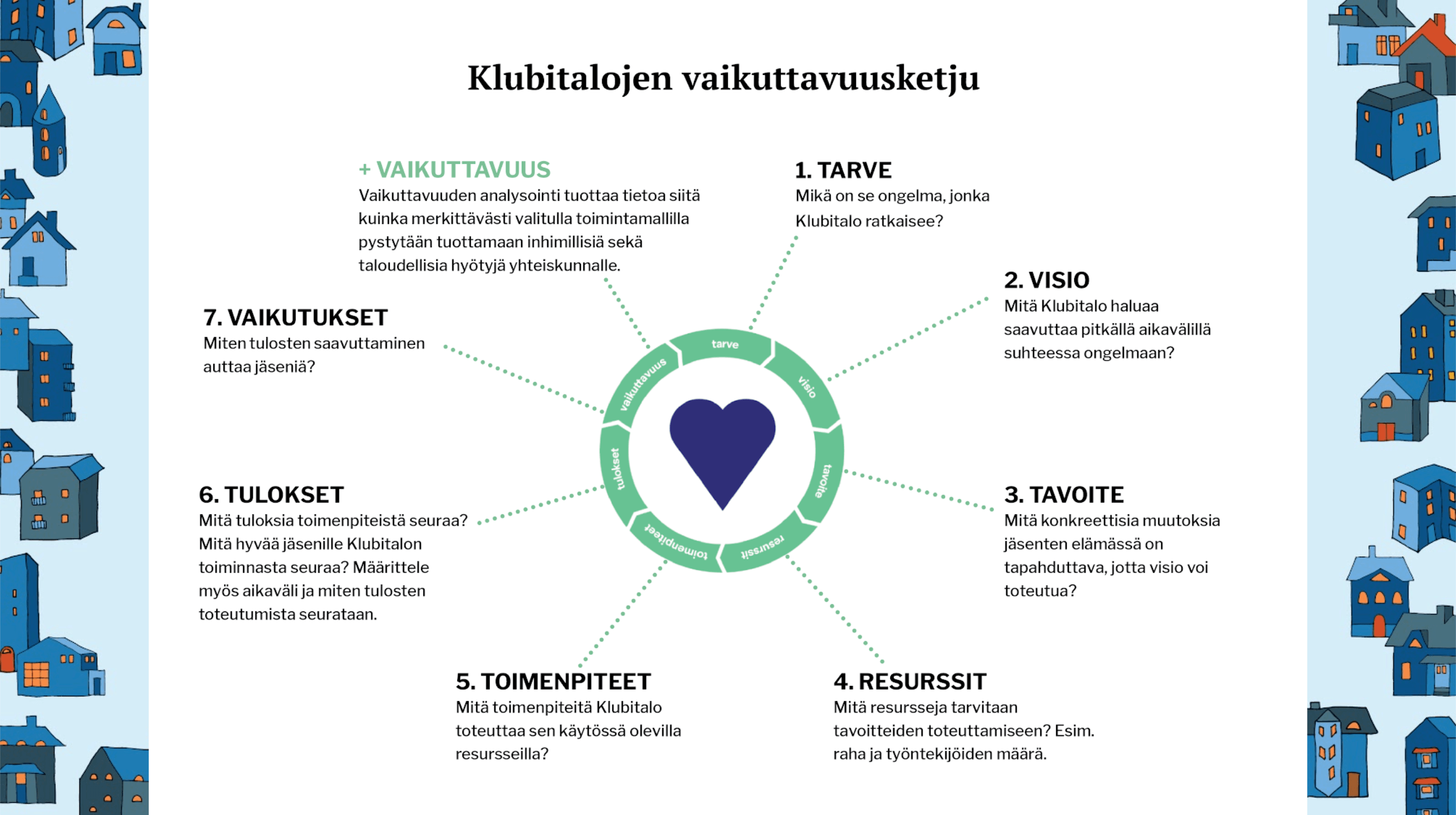 Kuvassa hahmotelma Klubitalon vaikuttavuusketjuksi