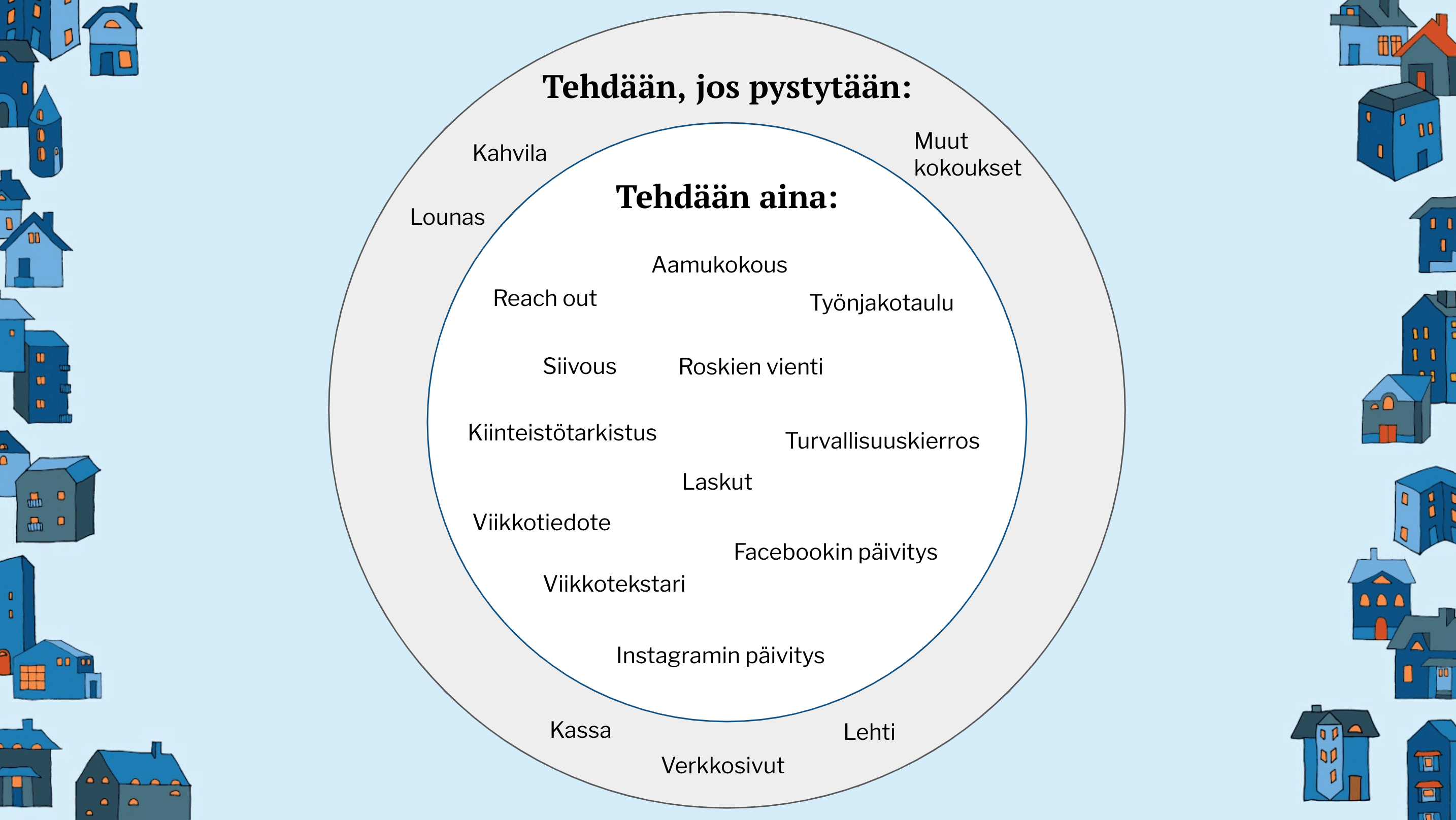 Minimiresurssien hahmottamisessa auttaa, kun listaa, mitkä Klubitalon päivittäisistä työtehtävistä täytyy hoitaa joka päivä, ja mitkä hoidetaan, jos aikaa riittää.
